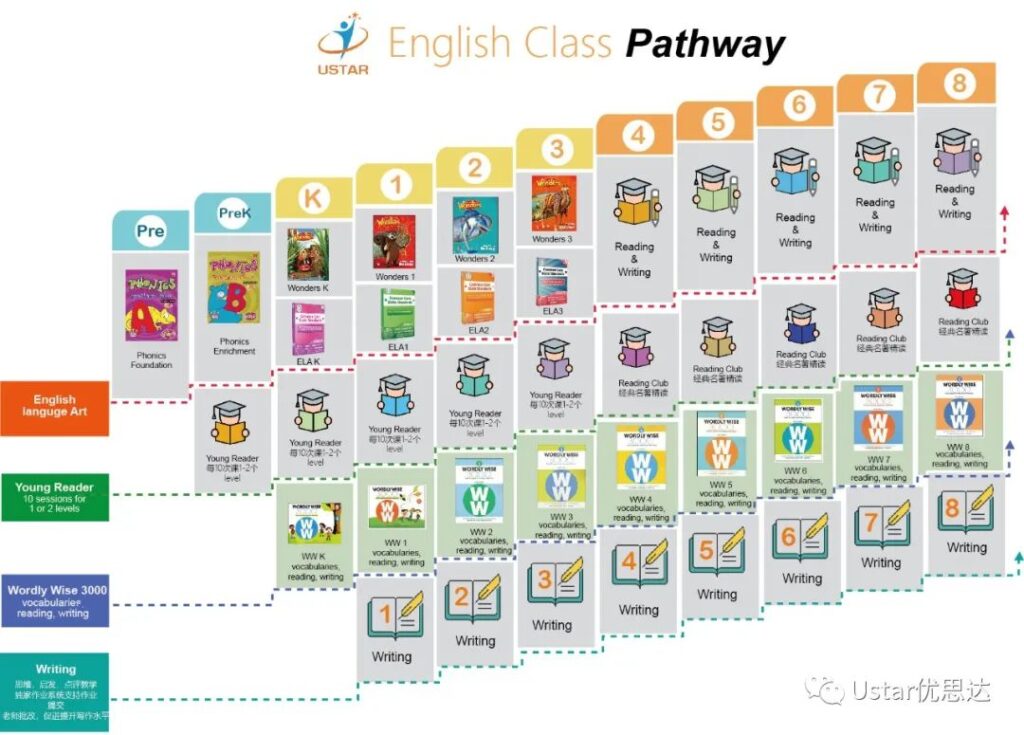 Ustar English Class Pathway